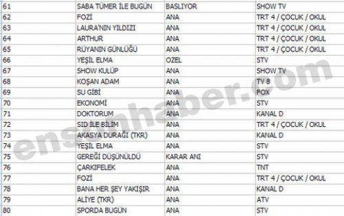 En çok izlenen ilk 100 program - Resim 4