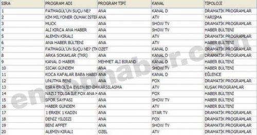 En çok izlenen ilk 100 program - Resim 1