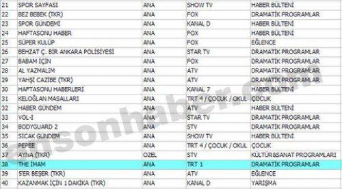 En çok izlenen ilk 100 program - Resim 37