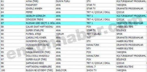 En çok izlenen ilk 100 program - Resim 25