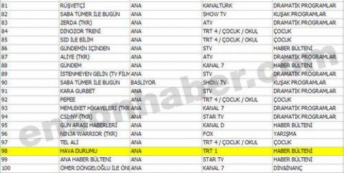 En çok izlenen ilk 100 program - Resim 10