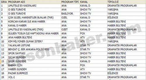 En çok izlenen ilk 100 program - Resim 31