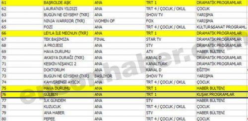 En çok izlenen ilk 100 program - Resim 54