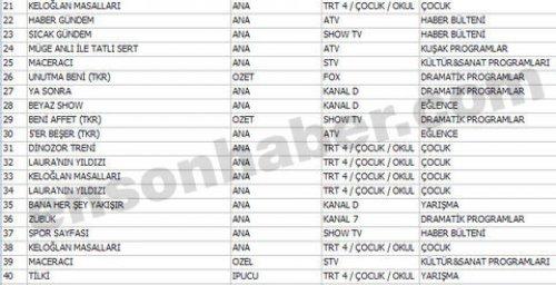 En çok izlenen ilk 100 program - Resim 17