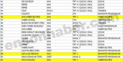 En çok izlenen ilk 100 program - Resim 43