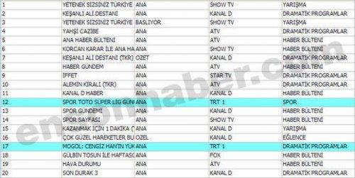 En çok izlenen ilk 100 program - Resim 21