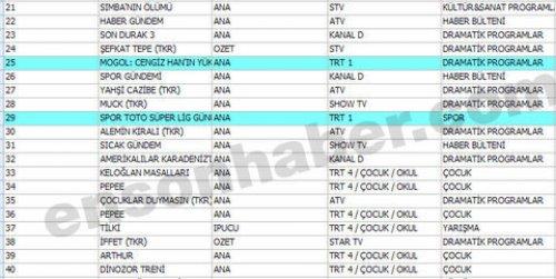 En çok izlenen ilk 100 program - Resim 27