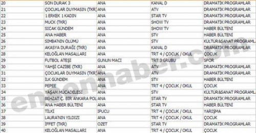 En çok izlenen ilk 100 program - Resim 22
