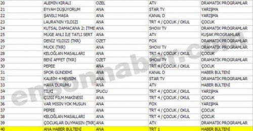 En çok izlenen ilk 100 program - Resim 2