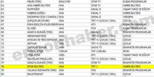 En çok izlenen ilk 100 program - Resim 44