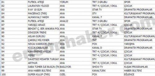 En çok izlenen ilk 100 program - Resim 30