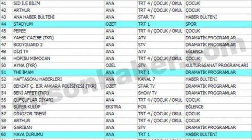 En çok izlenen ilk 100 program - Resim 33