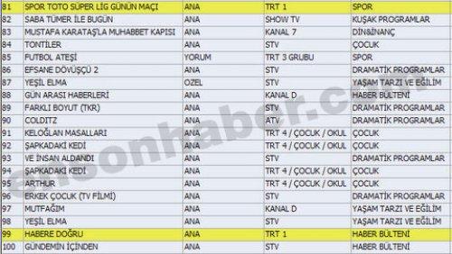 En çok izlenen ilk 100 program - Resim 50