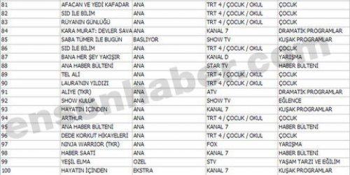 En çok izlenen ilk 100 program - Resim 55