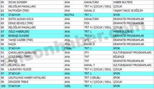 En çok izlenen ilk 100 program - Resim 35