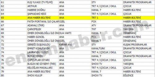 En çok izlenen ilk 100 program - Resim 9