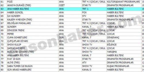 En çok izlenen ilk 100 program - Resim 19