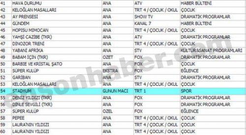 En çok izlenen ilk 100 program - Resim 38