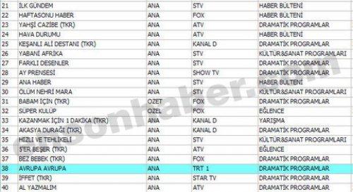 En çok izlenen ilk 100 program - Resim 32