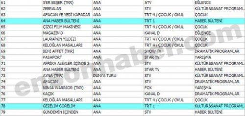 En çok izlenen ilk 100 program - Resim 29