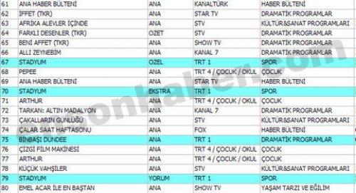 En çok izlenen ilk 100 program - Resim 39