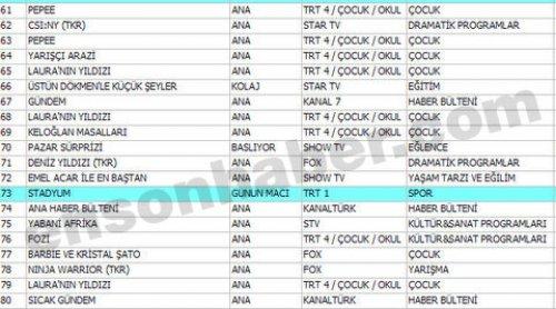 En çok izlenen ilk 100 program - Resim 34