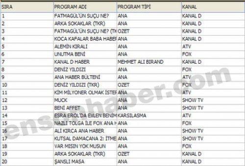 En çok izlenen ilk 100 program - Resim 6