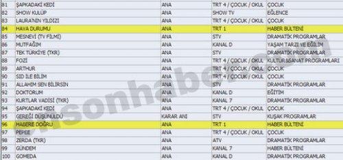 En çok izlenen ilk 100 program - Resim 60