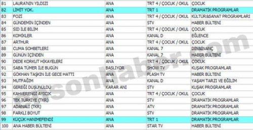 En çok izlenen ilk 100 program - Resim 20