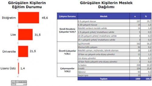 Türkiye Sosyal - Siyasal Eğilimler araştırması