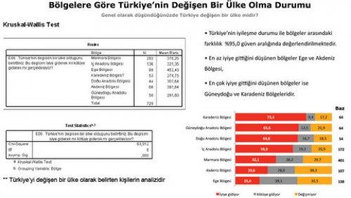 Türkiye Sosyal - Siyasal Eğilimler araştırması