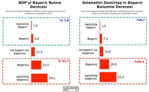 Türkiye Sosyal - Siyasal Eğilimler araştırması