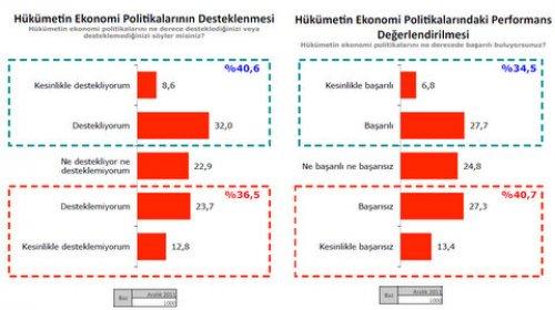 Türkiye Sosyal - Siyasal Eğilimler araştırması