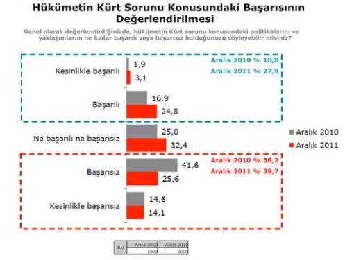 Türkiye Sosyal - Siyasal Eğilimler araştırması