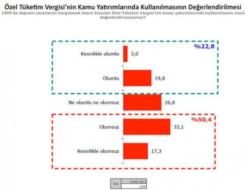 Türkiye Sosyal - Siyasal Eğilimler araştırması