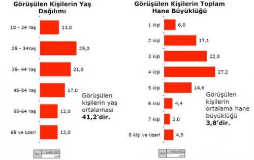 Türkiye Sosyal - Siyasal Eğilimler araştırması