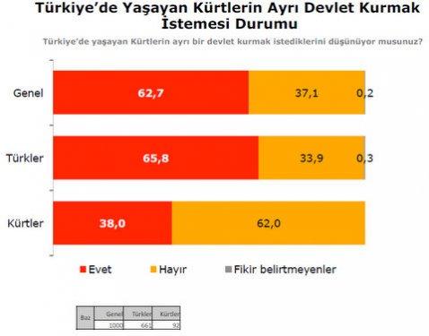 Türkiye Sosyal - Siyasal Eğilimler araştırması