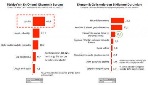 Türkiye Sosyal - Siyasal Eğilimler araştırması