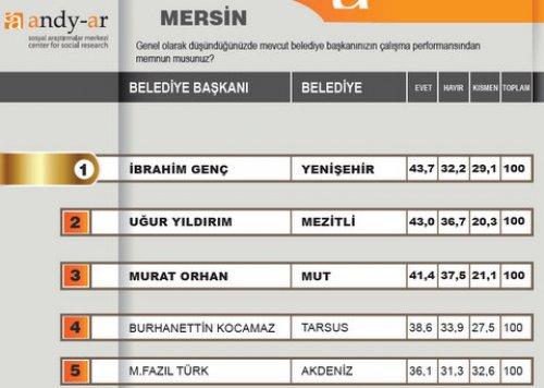 2012 Ocak- Yerel yönetimler araştırması