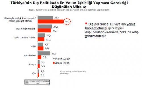 Türkiye Sosyal - Siyasal Eğilimler araştırması