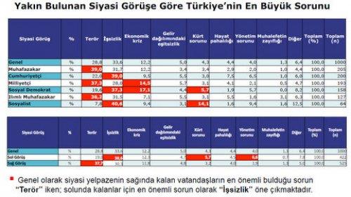 Türkiye Sosyal - Siyasal Eğilimler araştırması