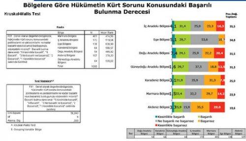 Türkiye Sosyal - Siyasal Eğilimler araştırması