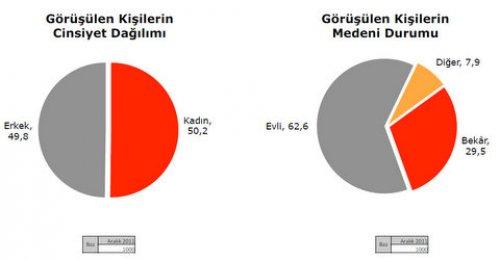 Türkiye Sosyal - Siyasal Eğilimler araştırması