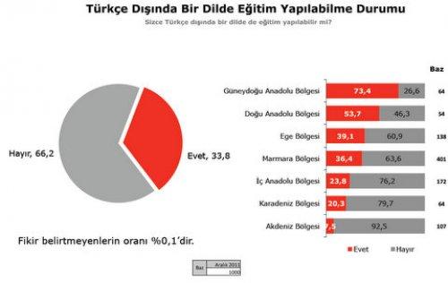 Türkiye Sosyal - Siyasal Eğilimler araştırması