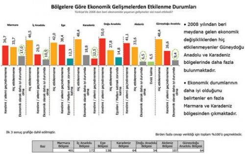 Türkiye Sosyal - Siyasal Eğilimler araştırması