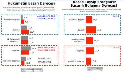 Türkiye Sosyal - Siyasal Eğilimler araştırması