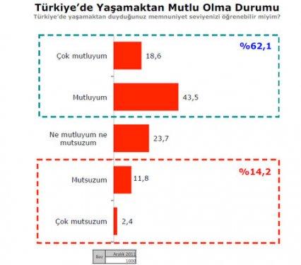 Türkiye Sosyal - Siyasal Eğilimler araştırması