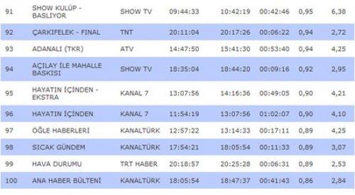SBT rating sıralamasında son durum - Resim 8