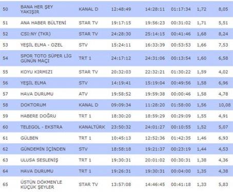 SBT rating sıralamasında son durum - Resim 5