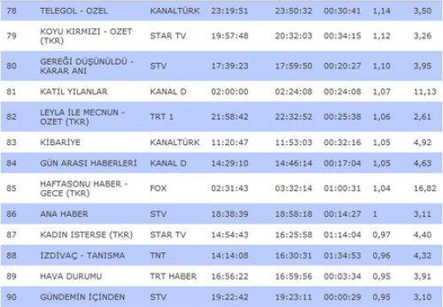 SBT rating sıralamasında son durum - Resim 7